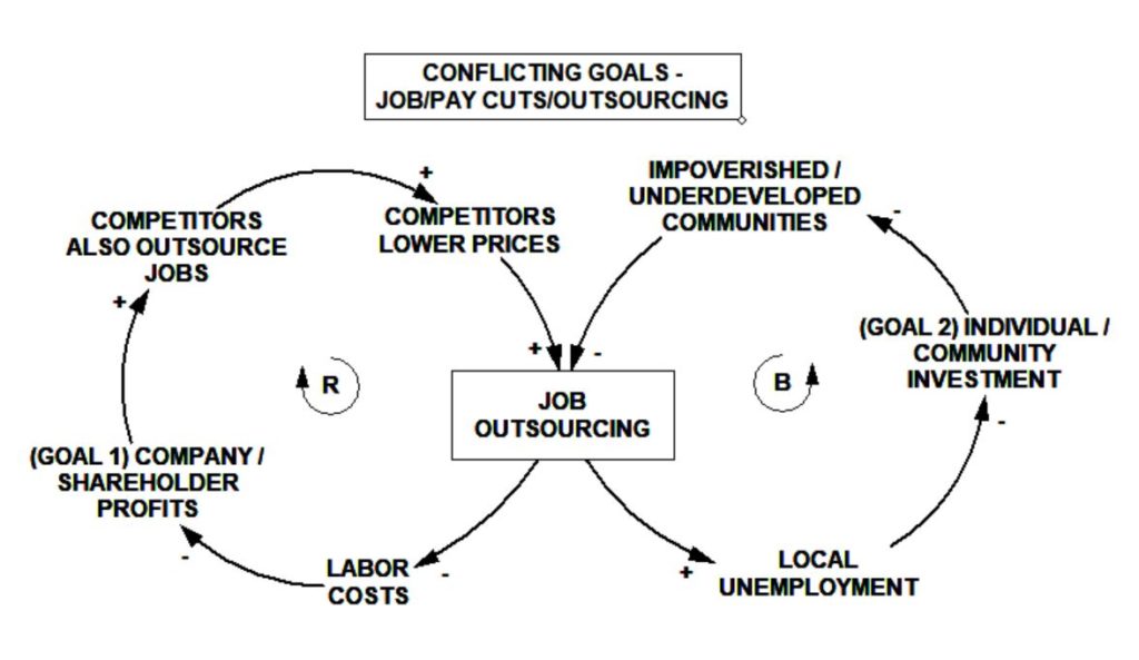 Systems Thinking, Conflicting Goals - How Profit Creates Poverty